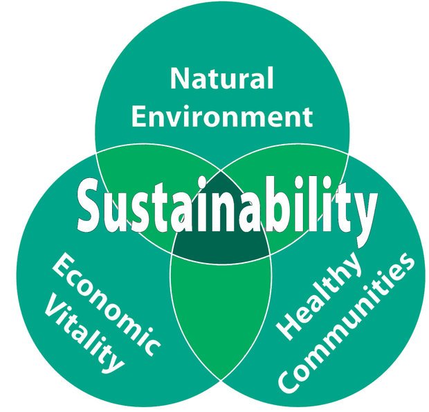 Sustainability - Complete.